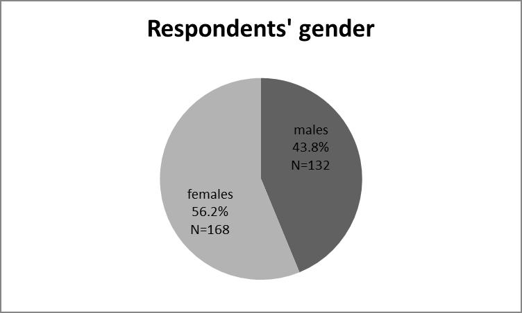 Figure 4.1: Respondents gender (n=300) 4.3.2 Age In terms of the respondents age groups, 42.3% (n=127) were 31 to 40 years of age, followed by those aged 18 to 30 (26.