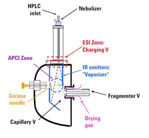 The Agilent LC/MSD single quadrupole system was operated with with the multimode ionization source, as shown in Figure.