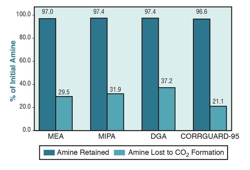 Figure 2 Amine Retention/ Carbon Dioxide Reactivity Tankside Benefits Tankside ph adjustment is sometimes needed to maintain fluid performance and longevity, and CORRGUARD-95 corrosion inhibitor is