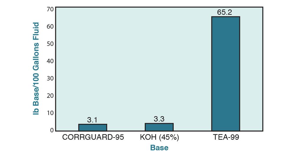 5L) of a typical use-diluted synthetic fluid from 8.0 to 9.0. CORRGUARD-95 and KOH-45% are significantly more efficient than TEA-99.