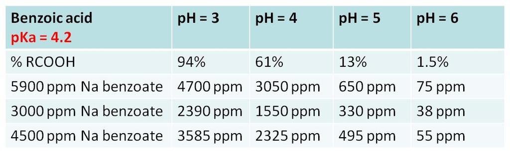 Organic Acids Challenges The acid form is the active form, so ph is critical. Must use these acids at the appropriate ph range. Sodium Benzoate - Solubility in water : 556 g/l (vs. 2.