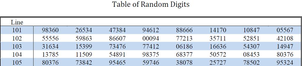 A table of random digits is a long string of the digits 0 9 where each entry in the table is equally likely to be any of the 10 digits and the entries are independent of each other.