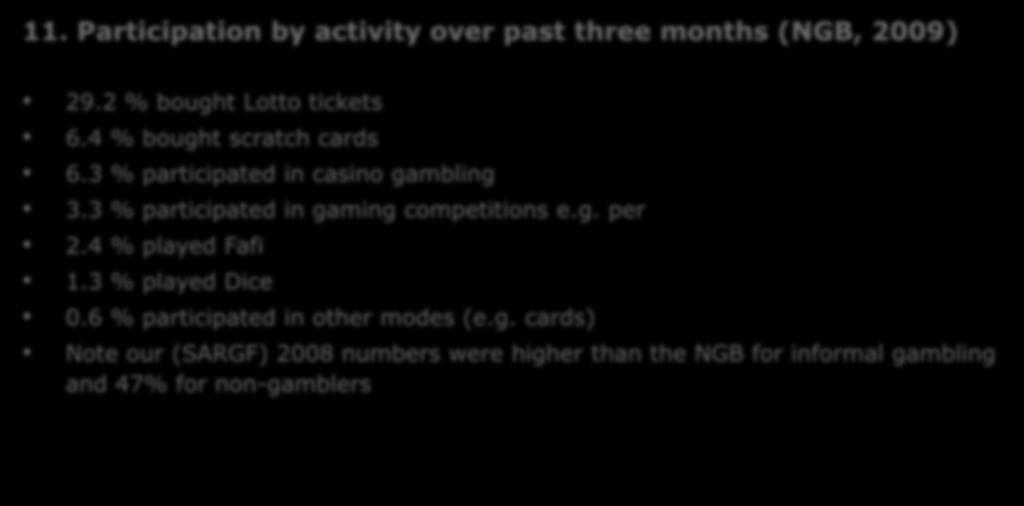 11. Participation by activity over past three months (NGB, 2009) 29.2 % bought Lotto tickets 6.4 % bought scratch cards 6.3 % participated in casino gambling 3.