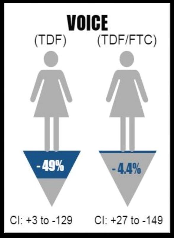 Effectiveness in clinical trials Heterosexual South Africa, Uganda, Zimbabwe 5029 women,