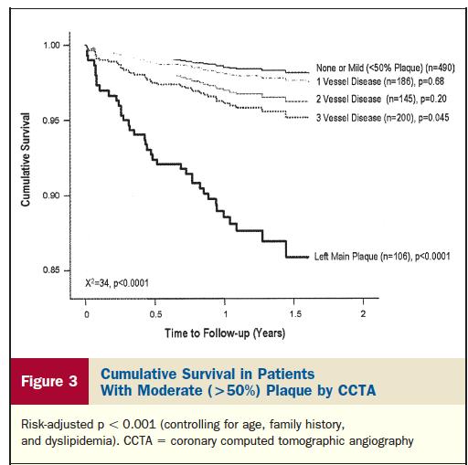 Prognostic Value of Coronary CTA for Prediction of
