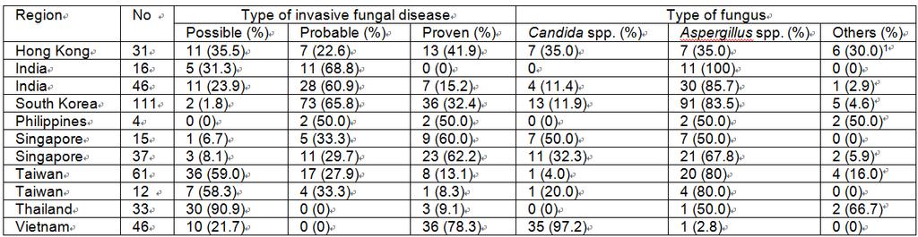 Fungal epidemiology data from Asia Reflects no use of anti-fungal prophylaxis,