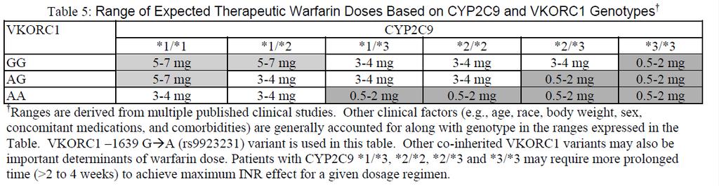 FDA: 16/08/ 2007 dopolnjen povzetek glavnih značilnosti zdravila za varfarin FDA: 17/09/ 2007 odobren prvi genetski test za varfarin Nanosphere Verigene Warfarin Metabolism Nucleic Acid Test FDA: