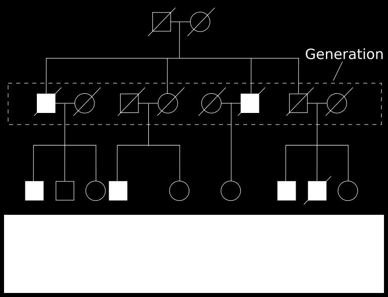 Pedigree Steps in Interpreting a Pedigree chart Determine if the pedigree chart shows an autosomal or X- linked disease.
