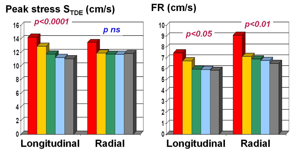 Longitudinal/radial at stress Longitudinal