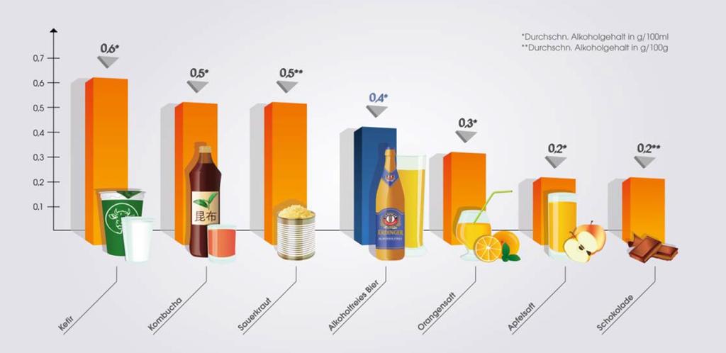 3. Alcohol content of common foodstuffs * average alcohol content g/100ml ** average alcohol content g/100g Source: Windirsch et al.