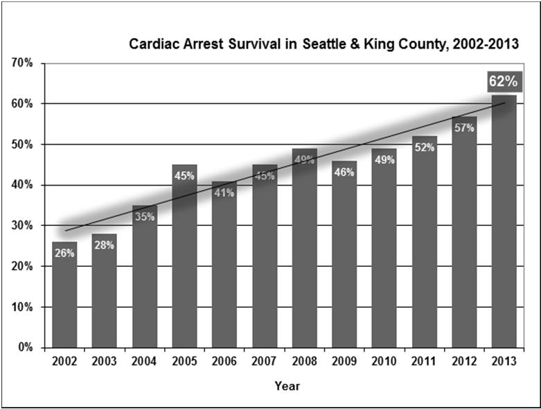 VF Cardiac Arrest Survival Seattle & King County, 2002-2013 72% of witnessed arrests receive bystander CPR EMS personnel