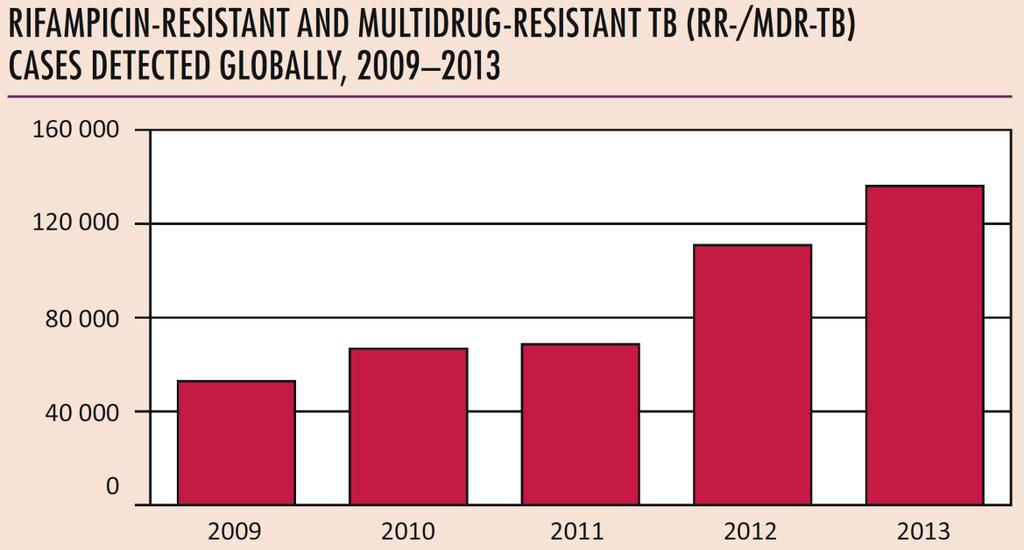 Impact of Xpert MTB/RIF Impact measures under assessment: 1. Increase in TB cases detected 2.