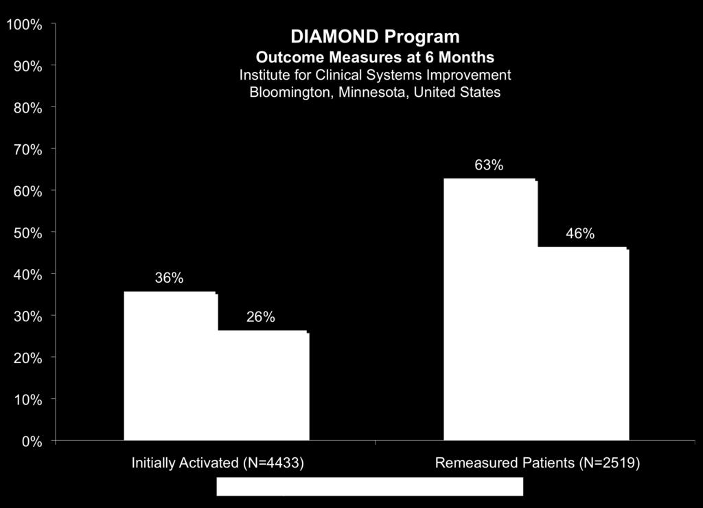 More than 6,500 patients have been enrolled in the DIAMOND program to date.