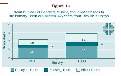 Average Caries Burden Over Time 11.1 14.