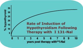 Clinical use of I-131 NaI for Hyperthyroidism Dose Determination for Therapy in Graves Disease Method 1: Measure % uptake; estimate mass of thyroid (g) Calculated Dose = 60-100 uci/g x mass (g) x