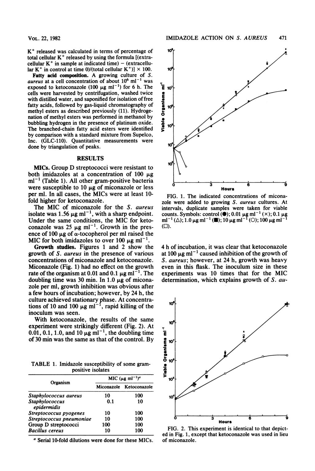 VOL. 22, 1982 K+ released was calculated in terms of percentage of total cellular K+ released by using the formula [(extracellular K+ in sample at indicated time) - (extracellular K+ in control at