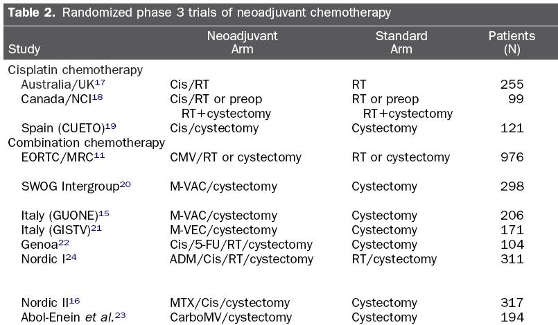 Neoadjuvant Chemotherapy Potential disadvantages: Clinical stage only Delay to definitive surgery Systemic toxicity