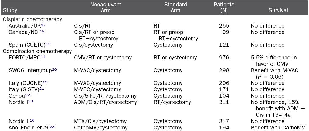 Neoadjuvant Chemotherapy Summary Sternberg, Urol 2007