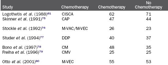 Adjuvant Chemotherapy Randomized trials Sternberg, Urol 2007 Adjuvant Chemotherapy Skinner, USC, 1980-1988 91 patients Inclusion criteria Pathologic
