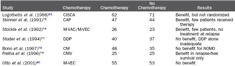 Adjuvant Chemotherapy PFS: 59% vs 13% P=0.