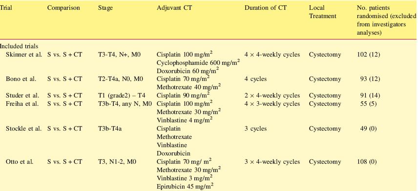 used cisplatin based chemotherapy (most in