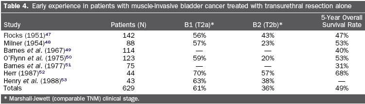 Multimodal bladder preservation What happens with patients treated with TURBT alone for T2 disease?