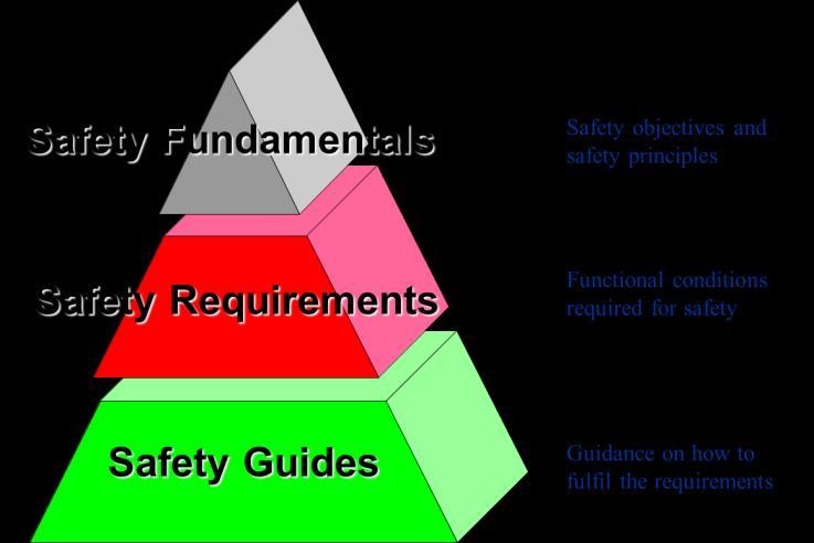 Requirements for Design of NPPs (SSR 2/1 ) 2000 To be implemented by the designer to fulfill the fundamental safety functions with the