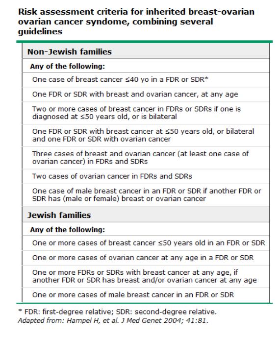 High-risk women Randomized trials of screening for women with a familial ovarian cancer syndrome are not likely to be performed, clinicians, would not