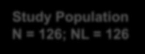 DESolve NX Clinical Trial Update Study Population N = 126; NL = 126 6 m
