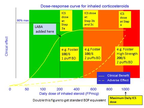 Appendix 1 Dose response curve for inhaled corticosteroids in asthma The x-axis shows the total dose of fluticasone propionate (FP), which is approximately equivalent in clinical effect to microfine