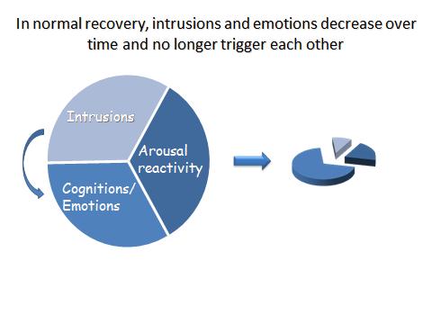 Recovery or Non-recovery from PTSD Symptoms