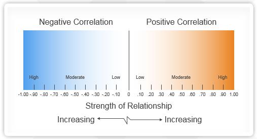 Strength of a correlation The