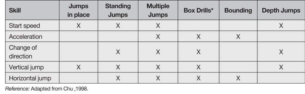 * Box Drill Height: Measure vertical jump height start at a 10% lower height For more experienced athletes height of the iliac crest The Big Mistakes of Box Jumps and Plyometrics in General Hard