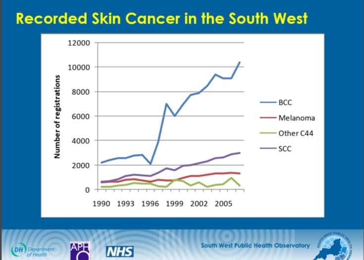 South west skin cancer