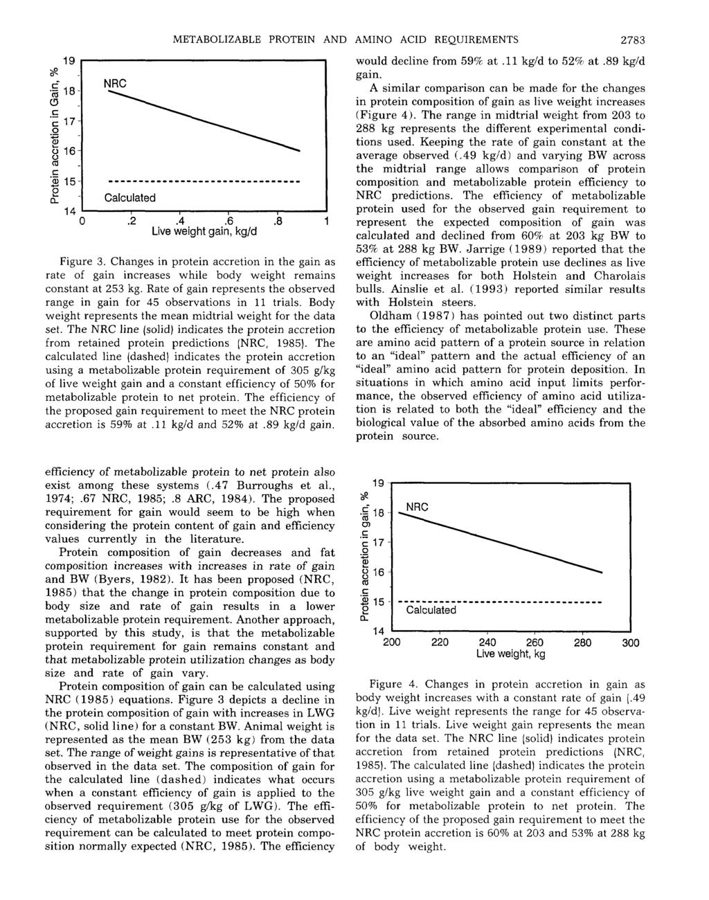 METABOLIZABLE PROTEIN AND AMINO ACID REQUIREMENTS 2783 19 I d Figure 3. Changes in protein accretion in the gain as rate of gain increases while body weight remains constant at 253 kg.