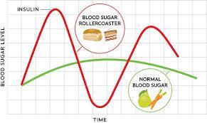 Limit Added Sugars/Refined Grains Diets high in added sugars and refined grains = High glycemic load Low nutrient value