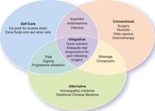 Manipulative and Body-Based Practices Focus on the body s structures and systems, such as bones, joints, muscles, soft tissues, and circulatory system Include the following: Osteopathic medicine: