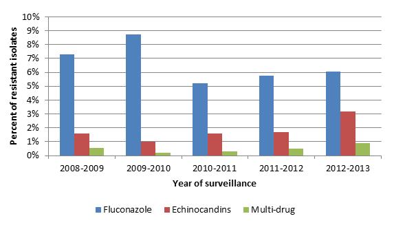 Echinocandin and Multidrug Resistance in Candida glabrata Echinocandins are now the first line of therapy for IC C.