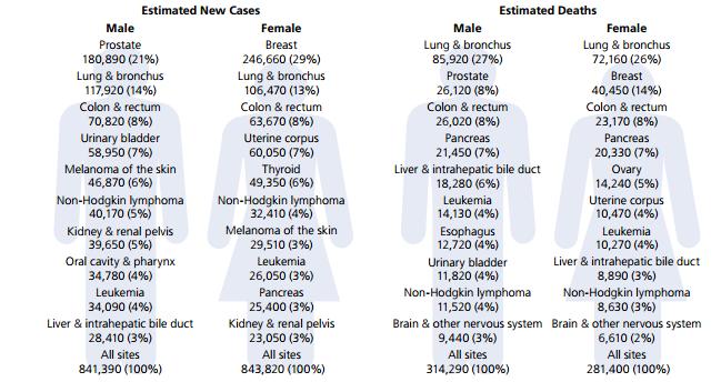 Leading Sites of New Cancer Cases and Deaths: 2016 Estimates 6 1. ACS Cancer Facts & Figures 2016 2.