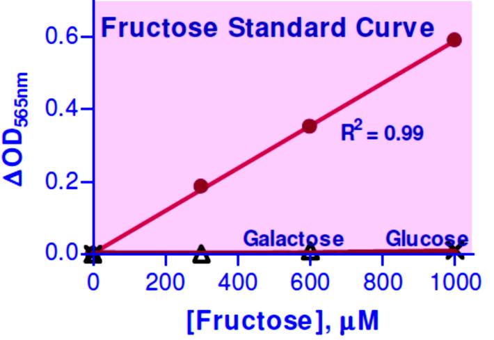 n is the dilution factor. Conversions: 1 mm fructose equals 18 mg/dl, 0.018% or 180 ppm. Resources References 1. Ishimoto, Tet al (2013).