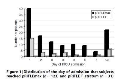 Acute Kidney Injury - definition 150 admissions to PICU 82% AKI by prifle definitions prifle max: 48.8% = R 26% = I 25.