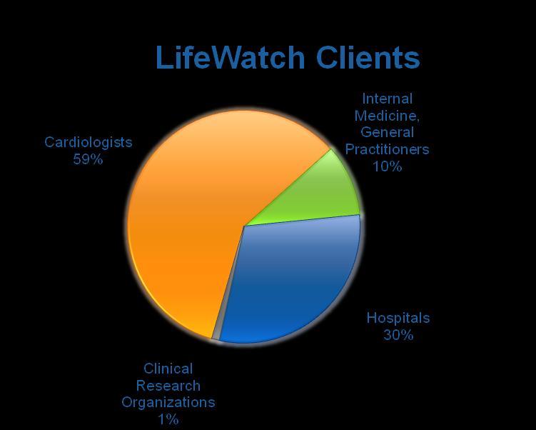 LifeWatch Clients / Sales Frce Expansin Custmer base: