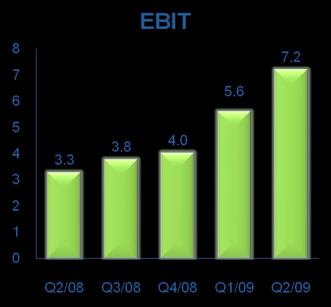 EBIT and Net Incme Perfrmance Net incme: USD 5.0 millin in Q2/09 cmpared t USD 1.0 millin in Q2/08 Net incme margin: 15% in Q2/09 cmpared t 5.1% in Q2/08 EBIT: USD 7.2 millin in Q2/09 cmpared t USD 3.