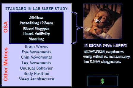 NiteWatch: A Better OSA Diagnstic Slutin Hme Sleep Testing captures nly what is