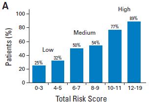 Ability of risk score to predict
