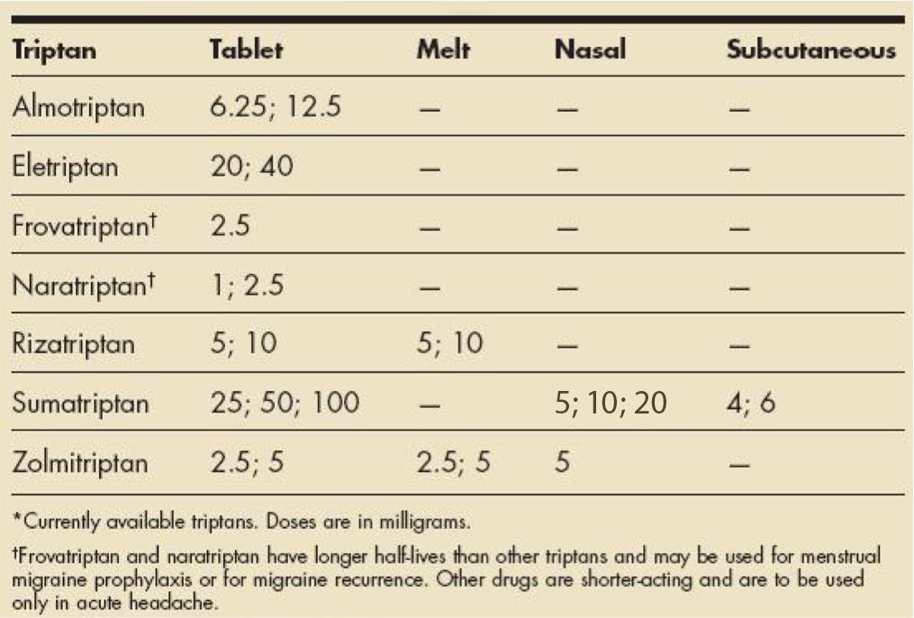 Triptan Formulations Long half-life ; Gladstein J. Top Pain Manage. 2007;22:111-112.