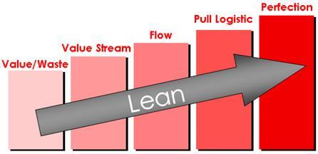 Väärtusahelad (value stream) tuvastatakse ja eraldatakse kõik protsessi osad, mis on vajalikud tootmiseks Voog (flow) maksimeeritakse toote sujuv liikumine läbi väärtusahela Tõmme (pull) tootmise