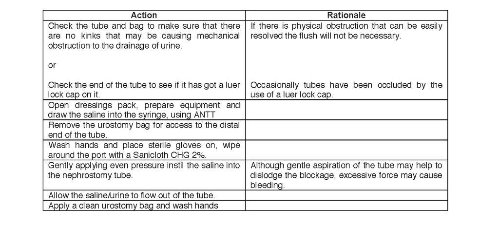 Flushing the Tube to be carried out by a nurse Equipment: - Sterile dressing pack (including sterile gloves) 10ml syringe 5-10mls sterile normal saline Sanicloth CHG 2% Clean urostomy (nephrostomy)
