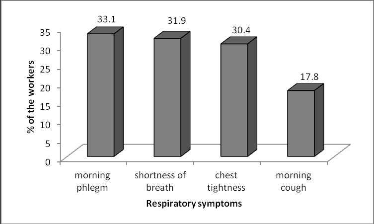 Figure 1: The distribution of symptoms experienced by the workers Age group had a significant relationship with all the respiratory symptoms.