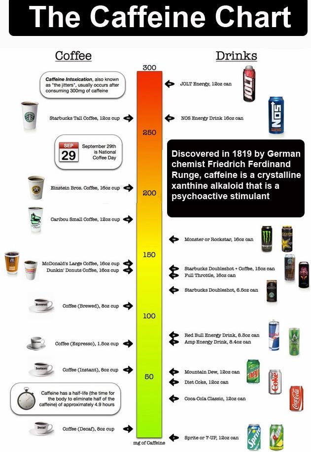 Safe consumption of Caffeine Up to 400mg/day considered safe limit for